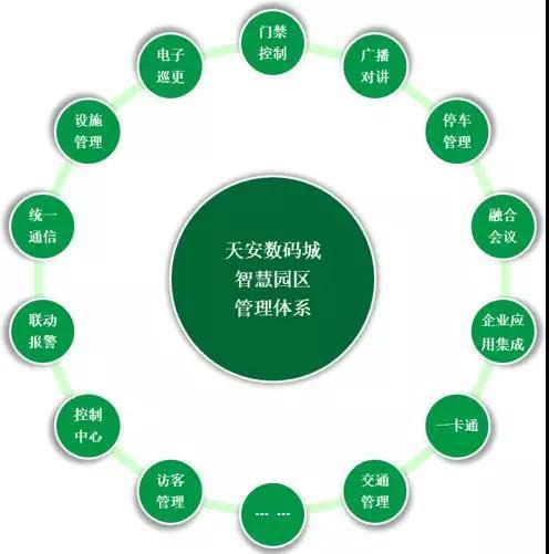 產(chǎn)業(yè)服務(wù)方面,園區(qū)為企業(yè)提供了信息門(mén)戶,產(chǎn)品展示,在線租用,應(yīng)用管理